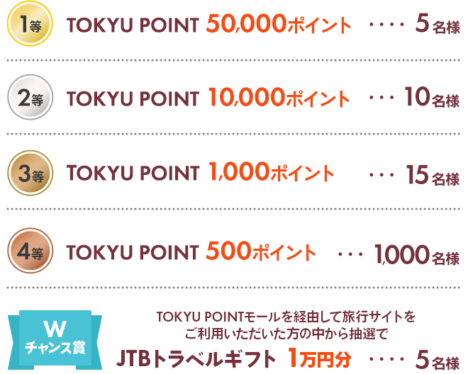 1等:TOKYU POINT 50,000ポイント 5名様 2等:TOKYU POINT 10,000ポイント 10名様 3等:TOKYU POINT 1,000ポイント 15名様 4等:TOKYU POINT 500ポイント 1,000名様 【Wチャンス】Wチャンス賞:TOKYU POINTモールを経由して旅行サイトをご利用いただいた方の中から抽選でJTBトラベルギフト1万円分 5名様