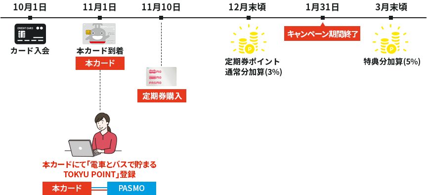 特典1のカード入会～ポイント加算までのスケジュール(例)