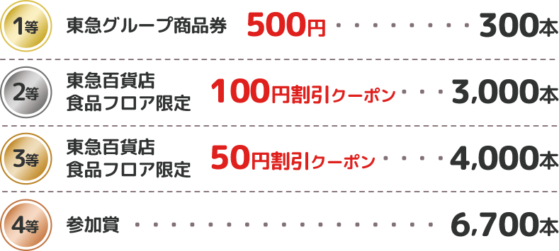 1等 : 東急グループ商品券　500円　300本 2等 : 東急百貨店　食品フロア限定　100円割引クーポン　3,000本 3等 : 東急百貨店　食品フロア限定　50円割引クーポン　4,000本 参加賞 : 6,700本