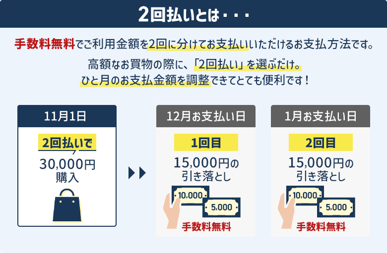 2回払いとは・・・手数料無料でご利用金額を2回に分けてお支払いいただけるお支払方法です。高額なお買物の際に、「2回払い」を選ぶだけ。ひと月のお支払金額を調整できてとても便利です!