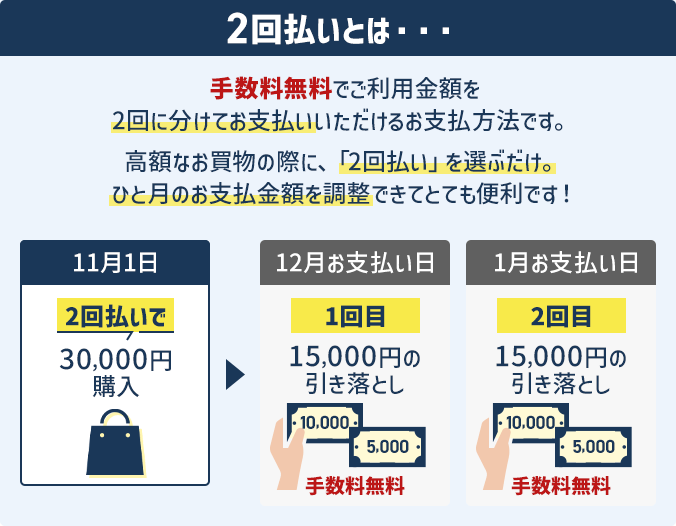 2回払いとは・・・手数料無料でご利用金額を2回に分けてお支払いいただけるお支払方法です。高額なお買物の際に、「2回払い」を選ぶだけ。ひと月のお支払金額を調整できてとても便利です!