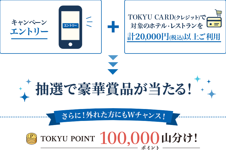 キャンペーンエントリー＋TOKYU CARD(クレジット)で対象のホテル・レストランを計20,000円(税込)以上ご利用で抽選で豪華賞品が当たる！さらに！外れた方にもWチャンス！TOKYU POINT100,000ポイント山分け！