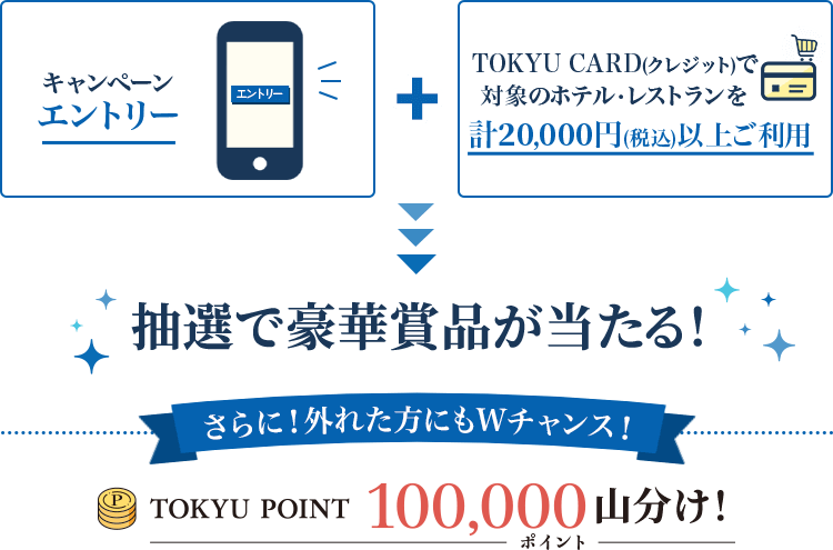 キャンペーンエントリー＋TOKYU CARD(クレジット)で対象のホテル・レストランを計20,000円(税込)以上ご利用で抽選で豪華賞品が当たる！さらに！外れた方にもWチャンス！TOKYU POINT100,000ポイント山分け！