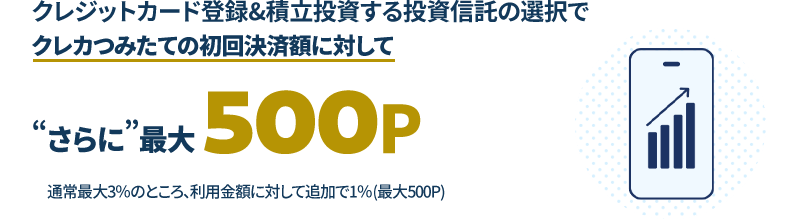 クレジットカード登録&積立投資する投資信託の選択でクレカつみたての初回決済額に対してさらに！最大500ポイント 通常最大3％のところ、利用金額に対して追加で1％(最大500P)