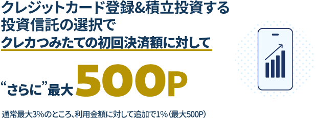 クレジットカード登録&積立投資する投資信託の選択でクレカつみたての初回決済額に対してさらに！最大500ポイント 通常最大3％のところ、利用金額に対して追加で1％(最大500P)
