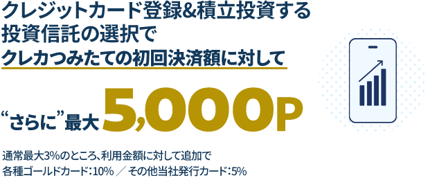 クレジットカード登録&積立投資する投資信託の選択でクレカつみたての初回決済額に対してさらに！最大5,000ポイント 通常最大3％のところ、利用金額に対して追加で各種ゴールドカード：10％/その他当社発行カード：5％