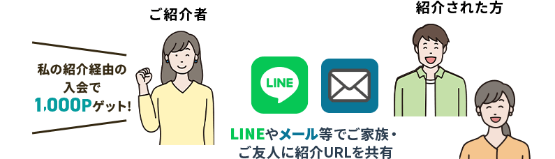 LINEやメール等でご家族・ご友人に紹介URLを共有