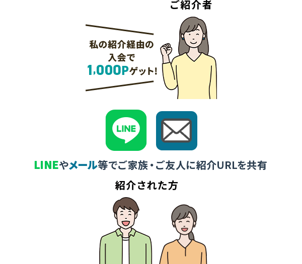 LINEやメール等でご家族・ご友人に紹介URLを共有