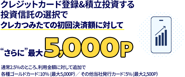 クレジットカード登録&積立投資する投資信託の選択でクレカつみたての初回決済額に対してさらに!最大5,000ポイント 通常2.5%のところ、利用金額に対して追加で各種ゴールドカード:10%(最大5,000P)/その他当社発行カード:5%(最大2,500P)