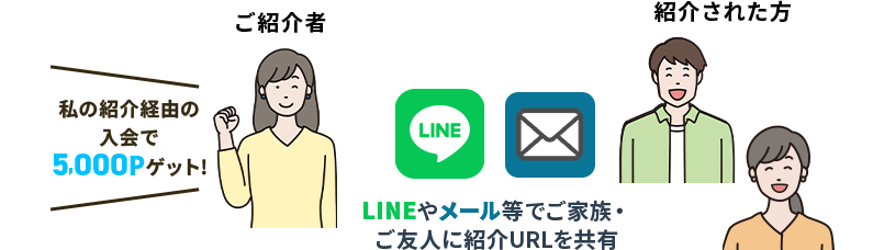 LINEやメール等でご家族・ご友人に紹介URLを共有