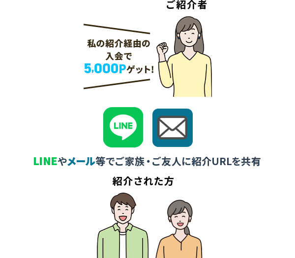 LINEやメール等でご家族・ご友人に紹介URLを共有