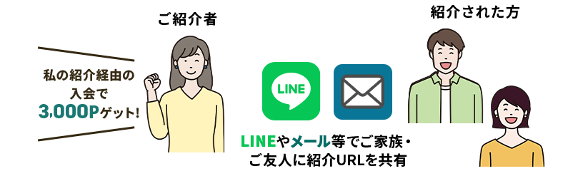 LINEやメール等でご家族・ご友人に紹介URLを共有