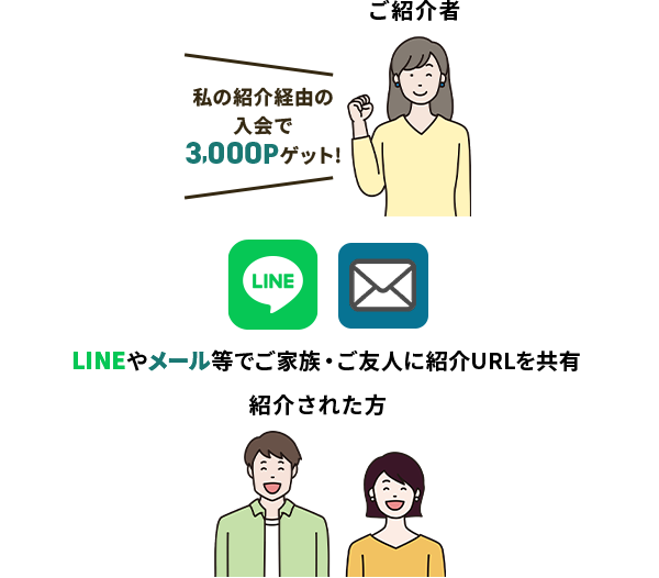 LINEやメール等でご家族・ご友人に紹介URLを共有