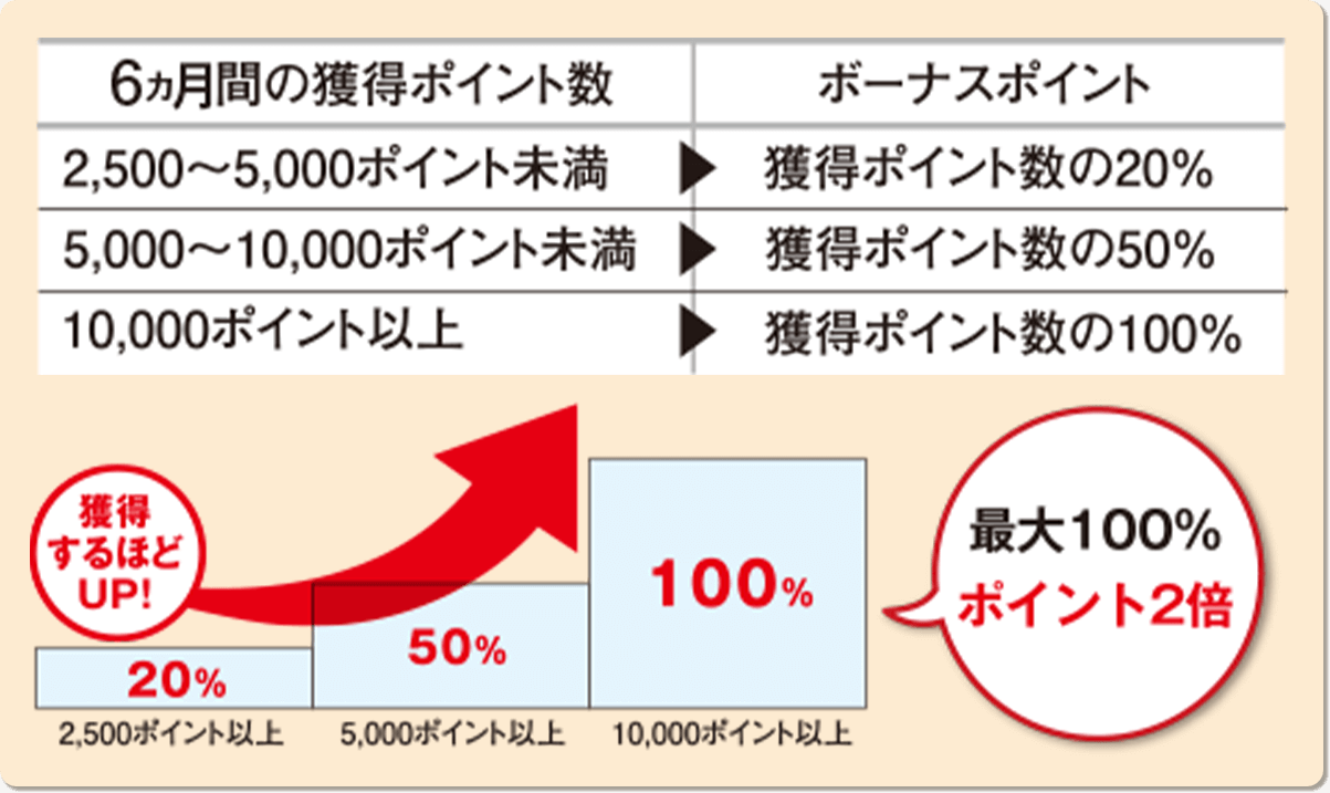 ボーナスポイント表