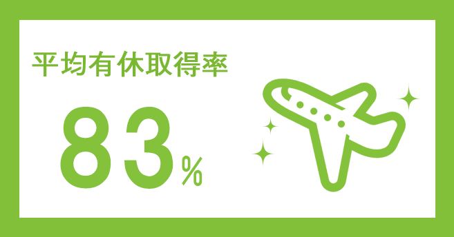 平均有休取得率 83%