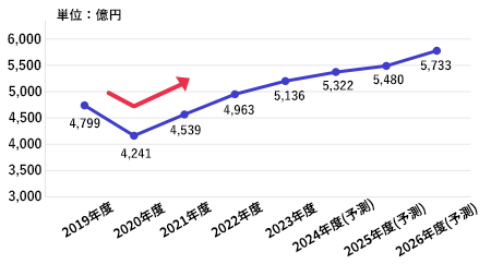 取扱高