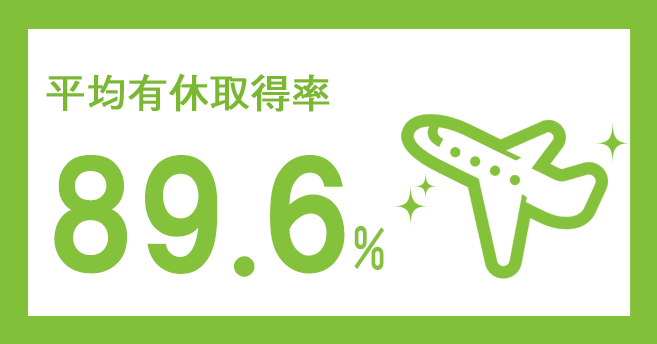 平均有休取得率 83%