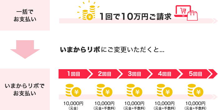 (例)一括でお支払いの場合1回10万円のご請求。いまからリボにご変更いただくと初回10,000円(元金)、以降毎回10,000円(元金+手数料)ずつのお支払いに変更できます。