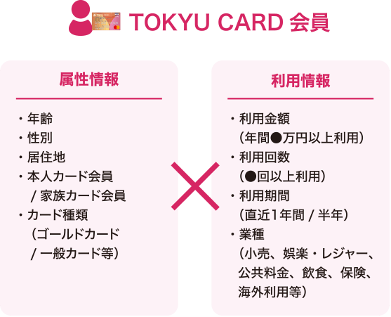 TOKYU CARD会員 属性情報と利用情報