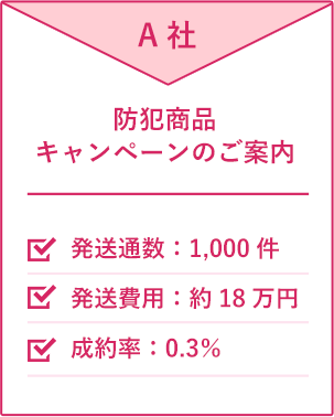 A社 防犯商品キャンペーンのご案内 発送通数：1,000件 発送費用：約18万円 成約率：0.3％