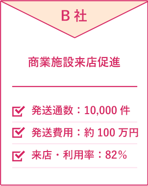 B社 商業施設来店促進 発送通数：10,000件 発送費用：約100万円 来店・利用率：82％