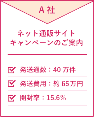 A社 ネット通販サイトキャンペーンのご案内 発送通数：40万件 発送費用：約65万円 開封率：15.6％