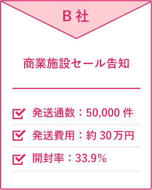 B社 商業施設セール告知 発送通数：50,000件 発送費用：約30万円 開封率：33.9％