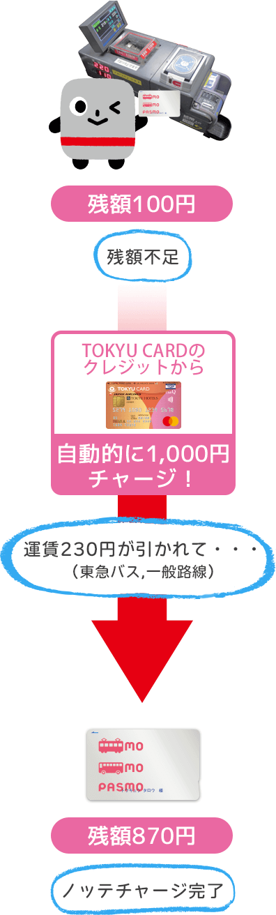 例えば、チャージ条件、金額をどちらも1,000円で設定をした場合...