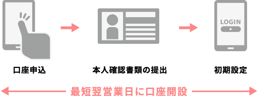 口座申込み→本人確認書類の提出→初期設定