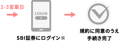 SBI証券にログイン→規約に同意のうえ手続き完了