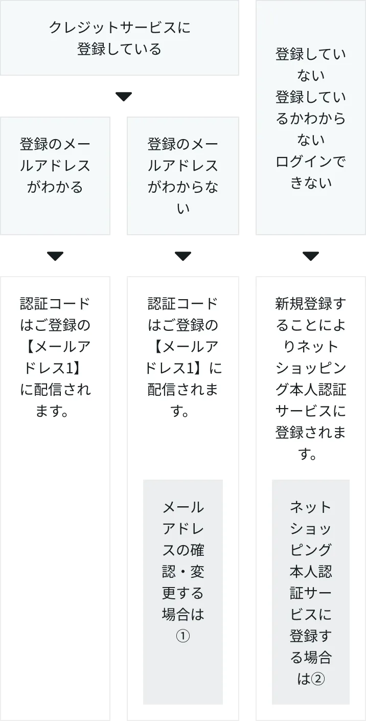 ネットショッピング本人認証サービスの登録確認方法