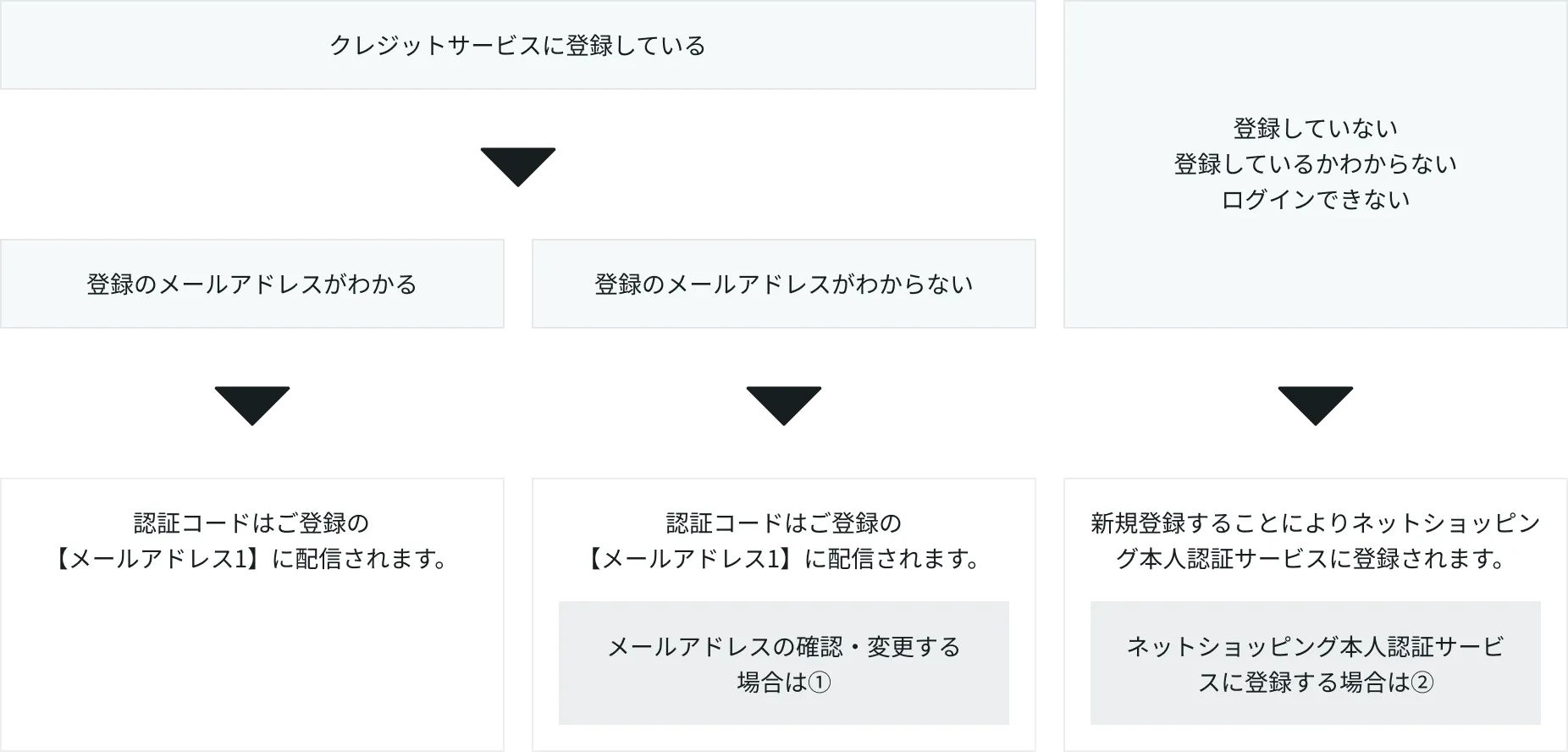 ネットショッピング本人認証サービスの登録確認方法