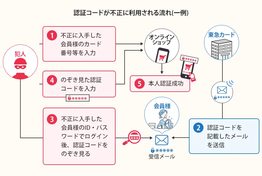 認証コードが不正に利用される流れ(一例)