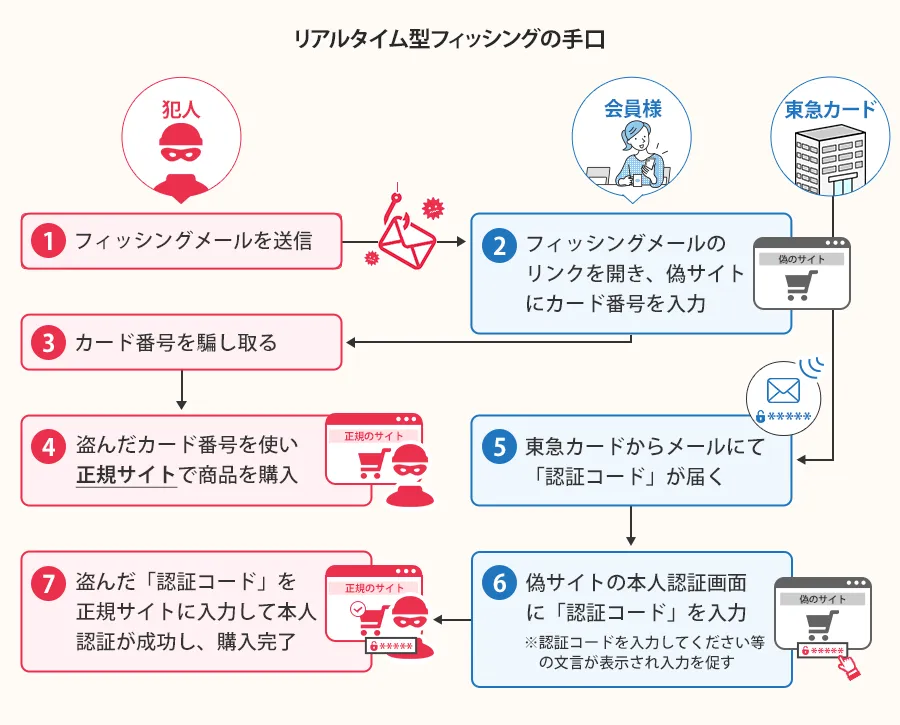 リアルタイム型フィッシングの手口