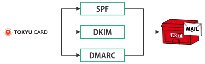 送信ドメイン認証について