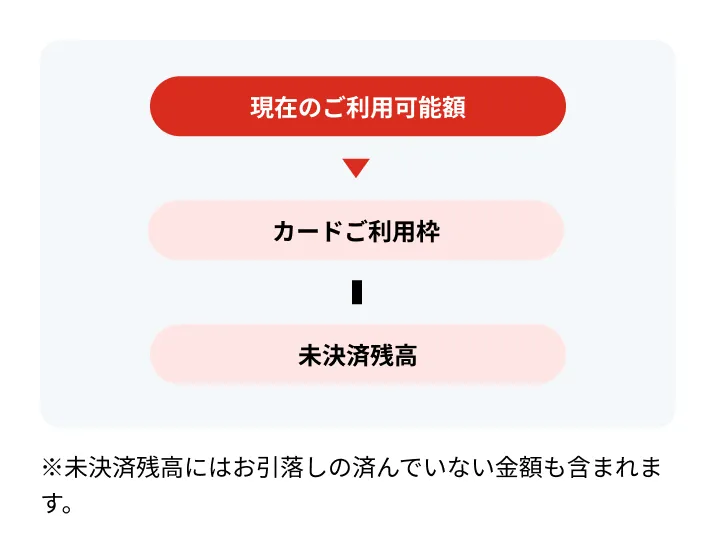 現在のご利用可能額について
