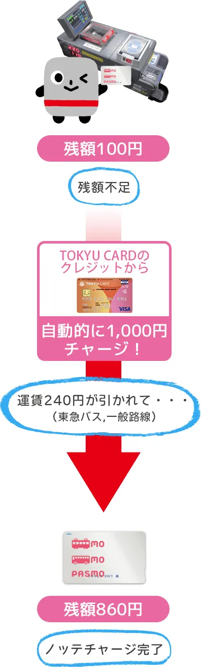 自動チャージの流れ