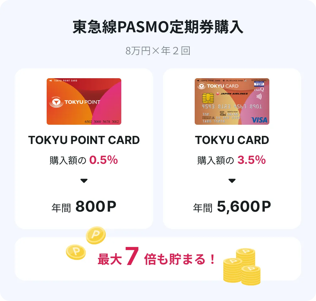 東急線PASMO定期券購入時のポイント付与率