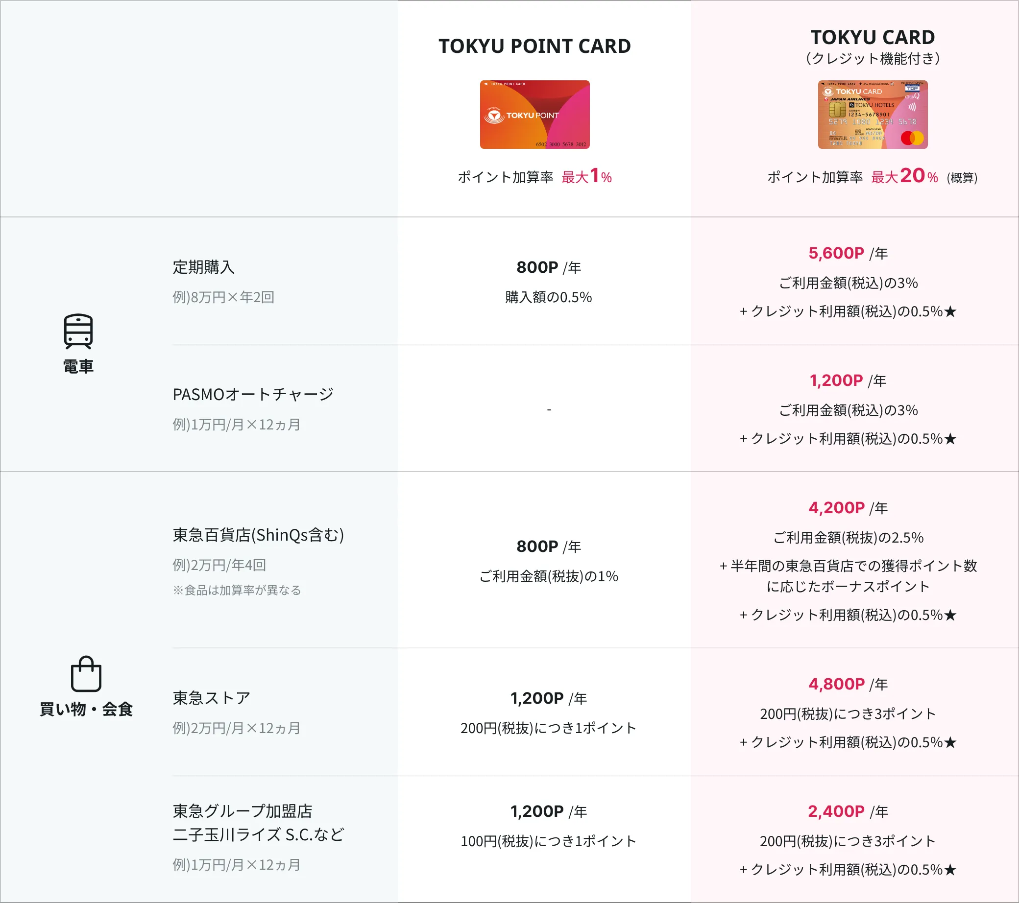 ポイントおトク早見表