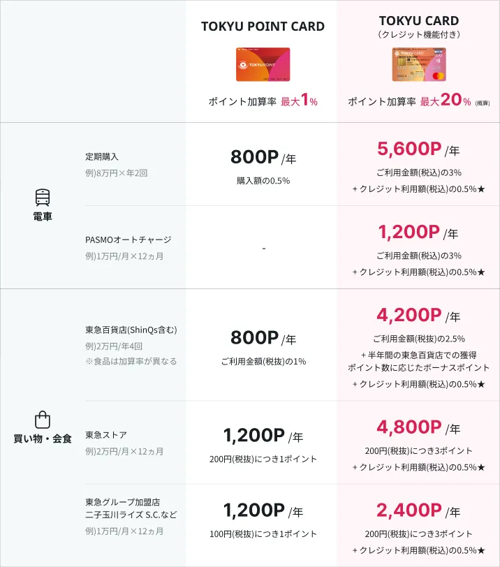 ポイントおトク早見表