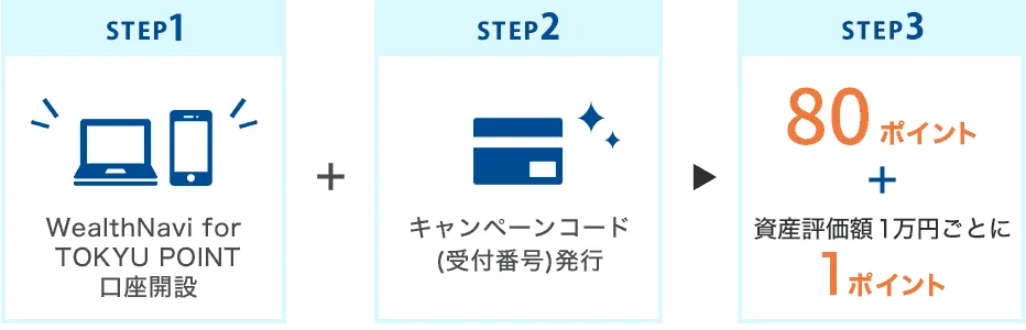 STEP1 WealthNavi for TOKYU POINT口座開設＋STEP2 キャンペーンコード(受付番号)発行→STEP3 80ポイント＋資産評価額1万円ごとに1ポイント