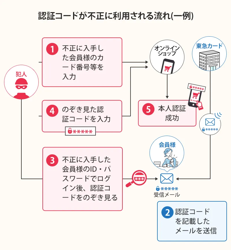 認証コードが不正に利用される流れ(一例)