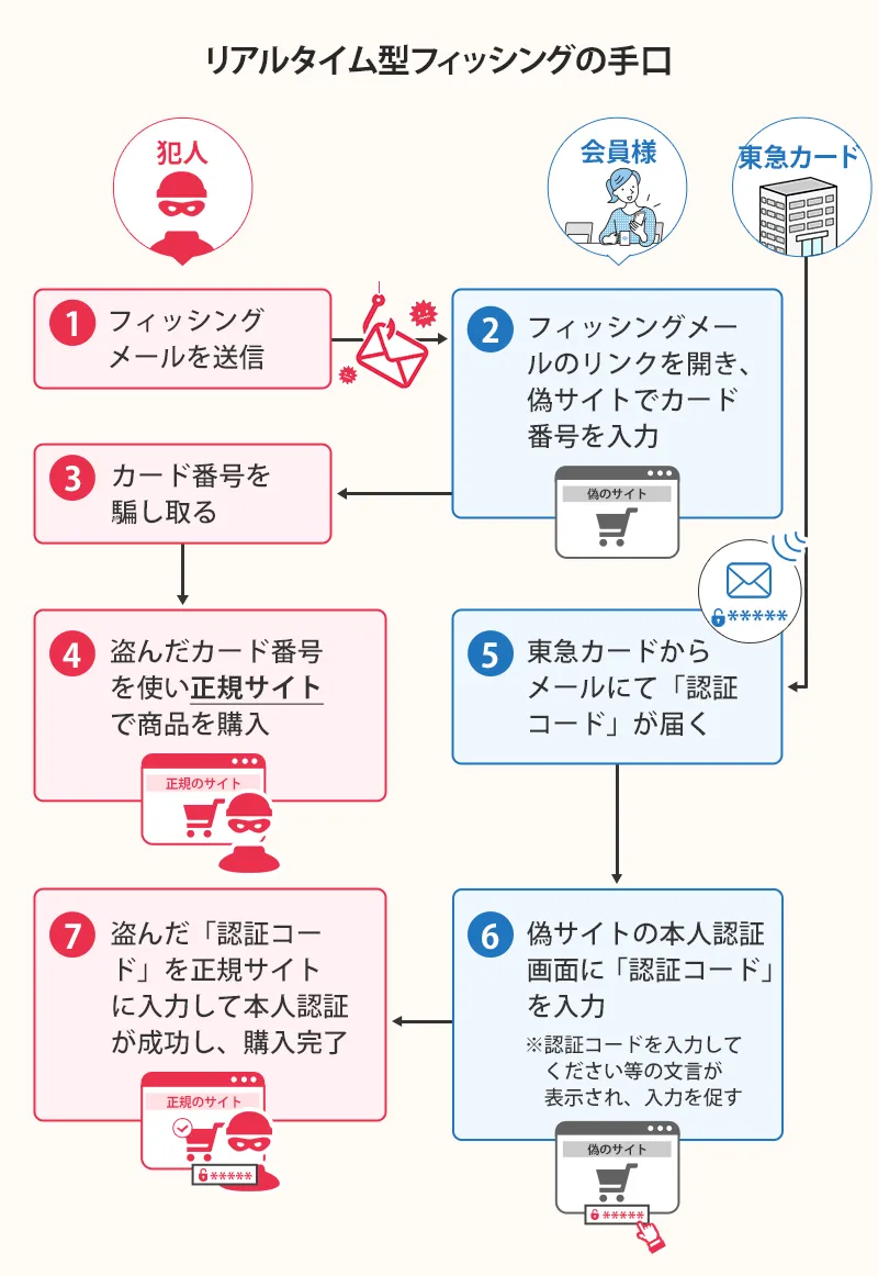 リアルタイム型フィッシングの手口