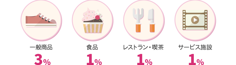 一般商品3% 食品1% レストラン・喫茶1% サービス施設1%