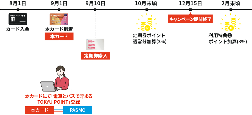 特典2のカード入会~ポイント加算までのスケジュール(例)
