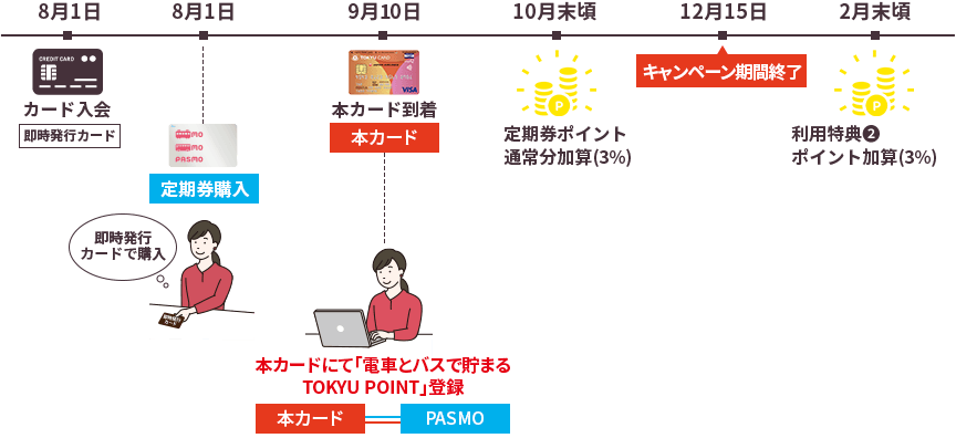 即時発行カード入会~ポイント加算までのスケジュール(例)
